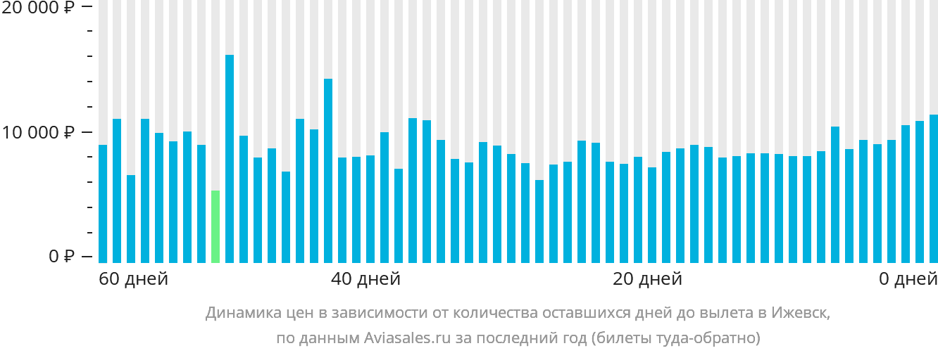 Динамика цен в зависимости от количества оставшихся дней до вылета в Ижевск
