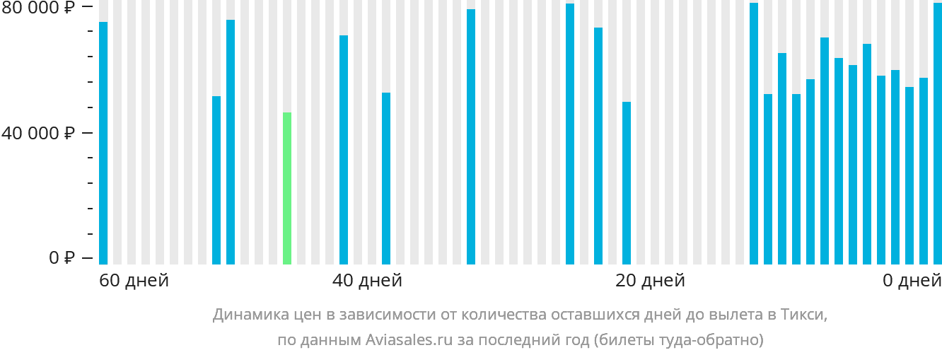 Динамика цен в зависимости от количества оставшихся дней до вылета в Тикси