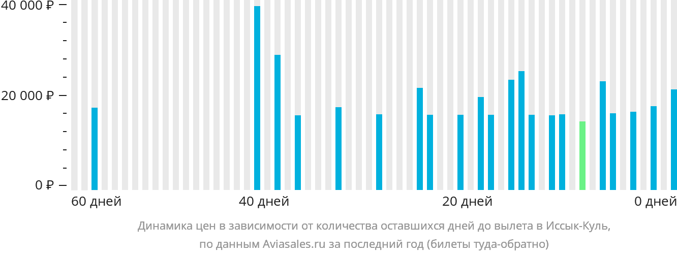 Динамика цен в зависимости от количества оставшихся дней до вылета на Иссык-Куль