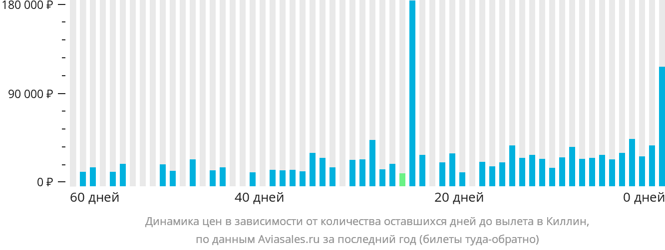 Динамика цен в зависимости от количества оставшихся дней до вылета в Киллин