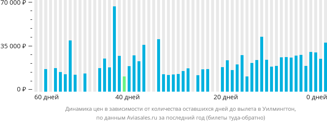 Динамика цен в зависимости от количества оставшихся дней до вылета в Уилмингтон