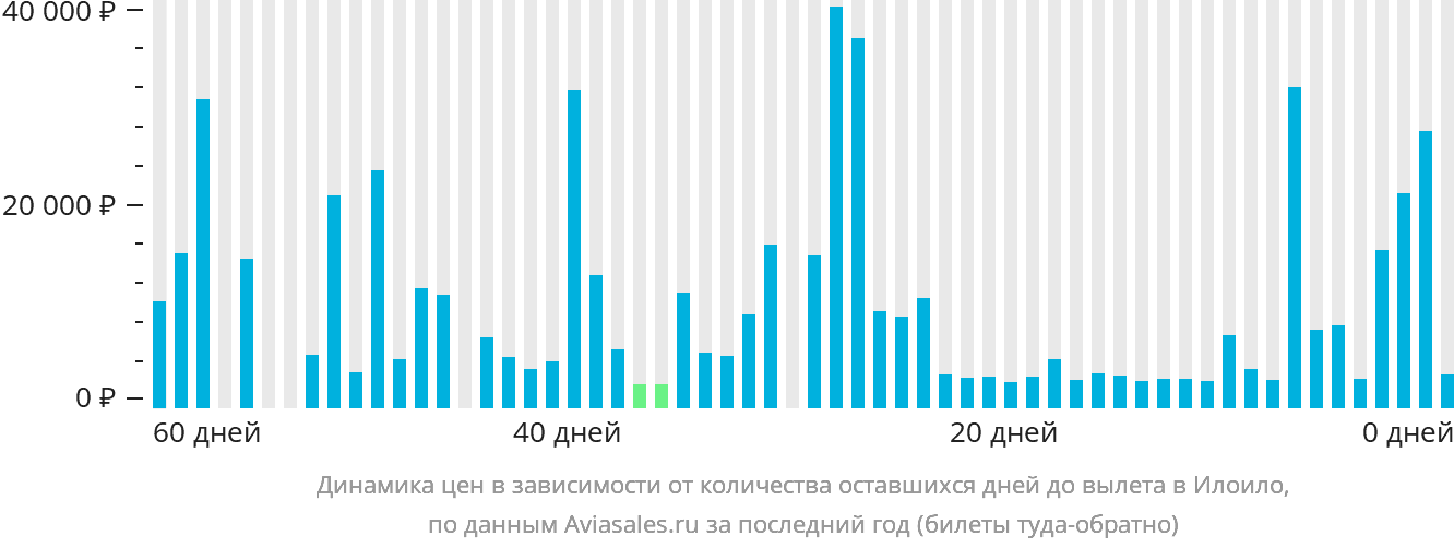 Динамика цен в зависимости от количества оставшихся дней до вылета в Илоило