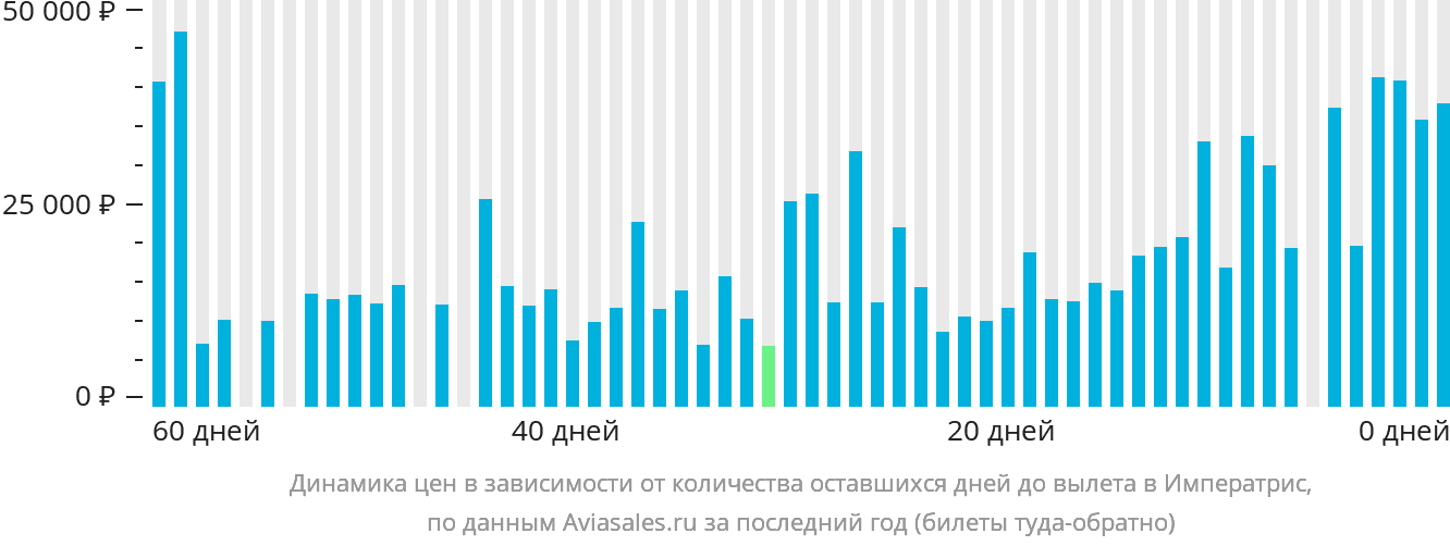 Динамика цен в зависимости от количества оставшихся дней до вылета в Императрис