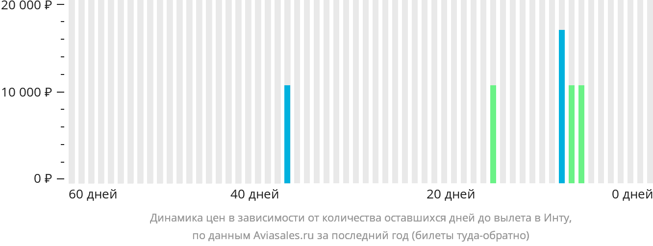 Динамика цен в зависимости от количества оставшихся дней до вылета в Инту