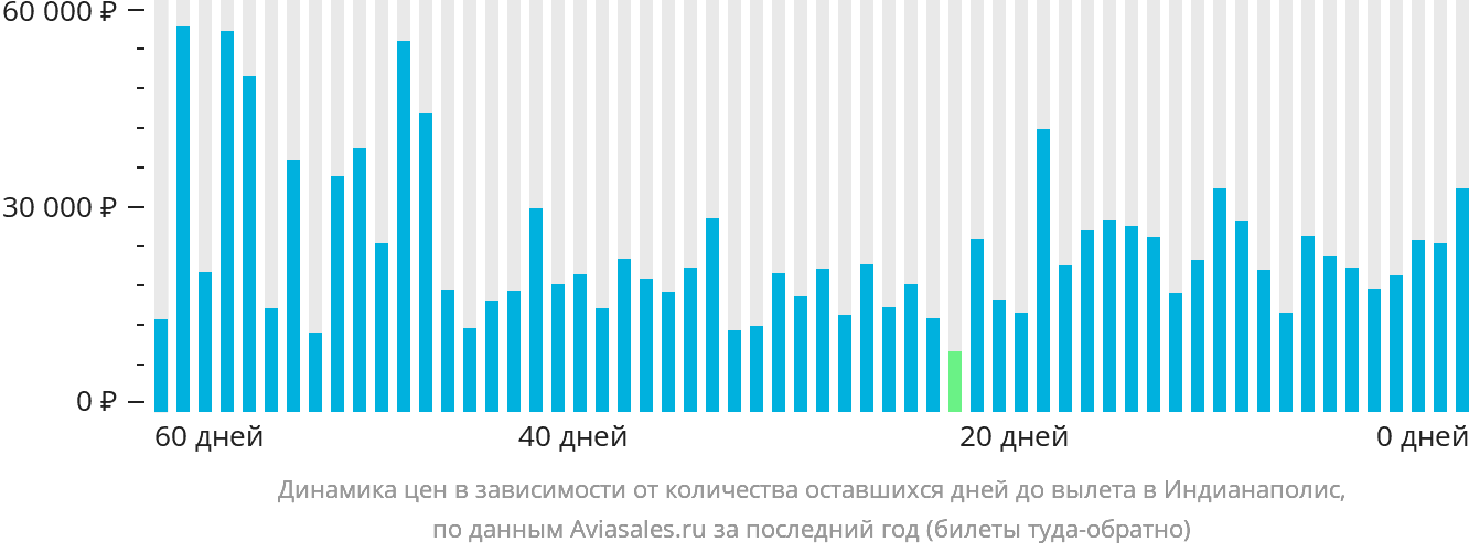 Динамика цен в зависимости от количества оставшихся дней до вылета в Индианаполис