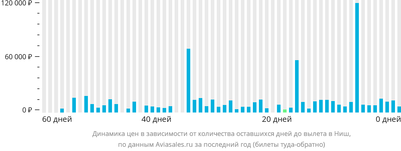 Динамика цен в зависимости от количества оставшихся дней до вылета в Ниш
