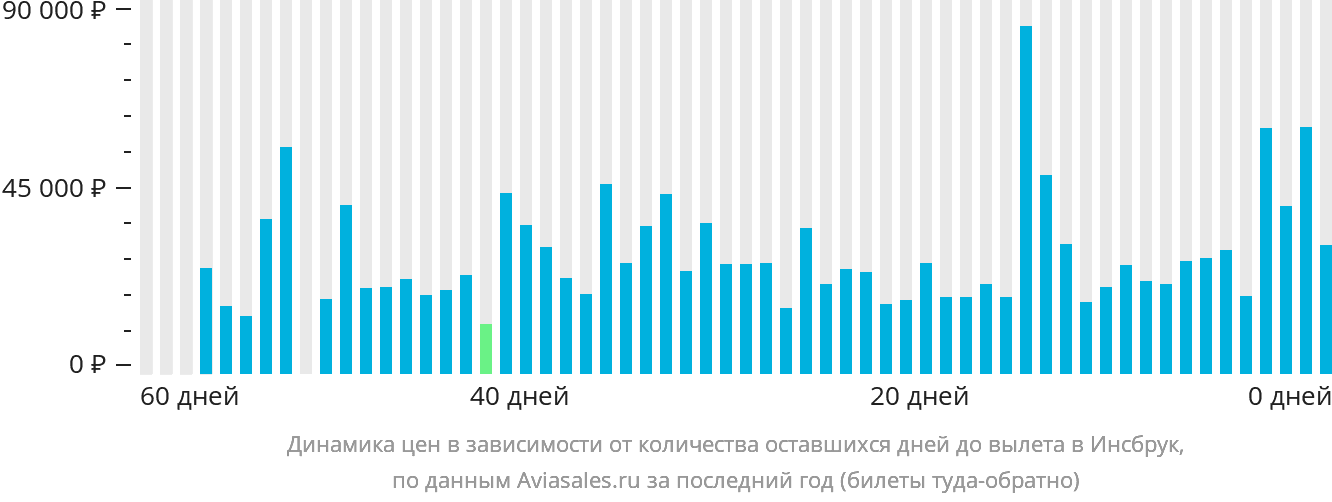 Динамика цен в зависимости от количества оставшихся дней до вылета в Инсбрук
