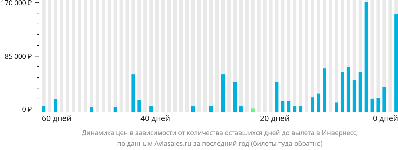 Динамика цен в зависимости от количества оставшихся дней до вылета в Инвернесс