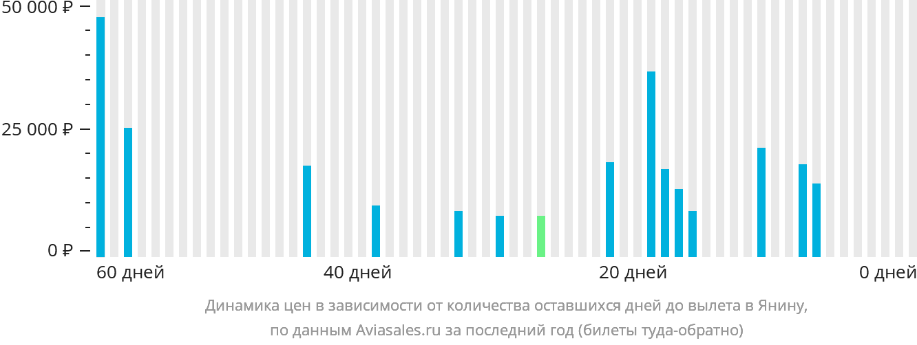 Динамика цен в зависимости от количества оставшихся дней до вылета в Янину