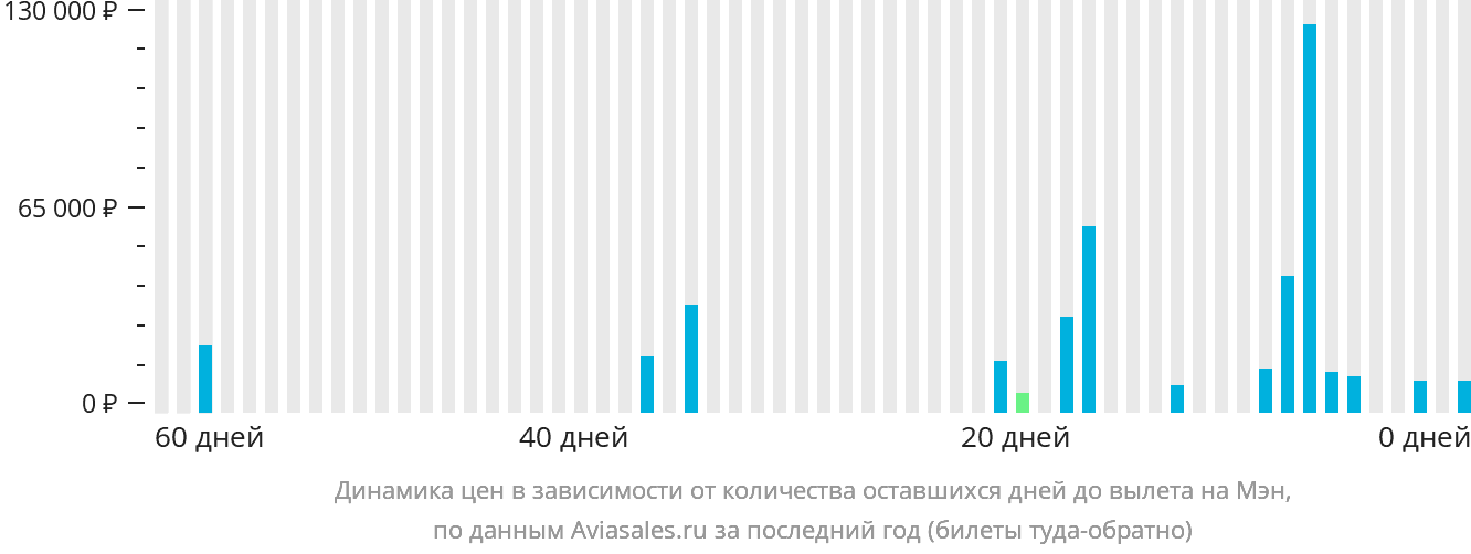 Динамика цен в зависимости от количества оставшихся дней до вылета на Мэн