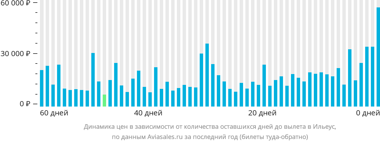 Динамика цен в зависимости от количества оставшихся дней до вылета в Ильеус