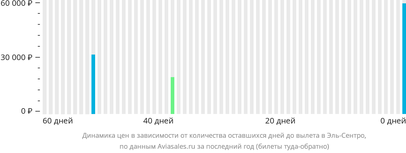 Динамика цен в зависимости от количества оставшихся дней до вылета в Эль-Сентро