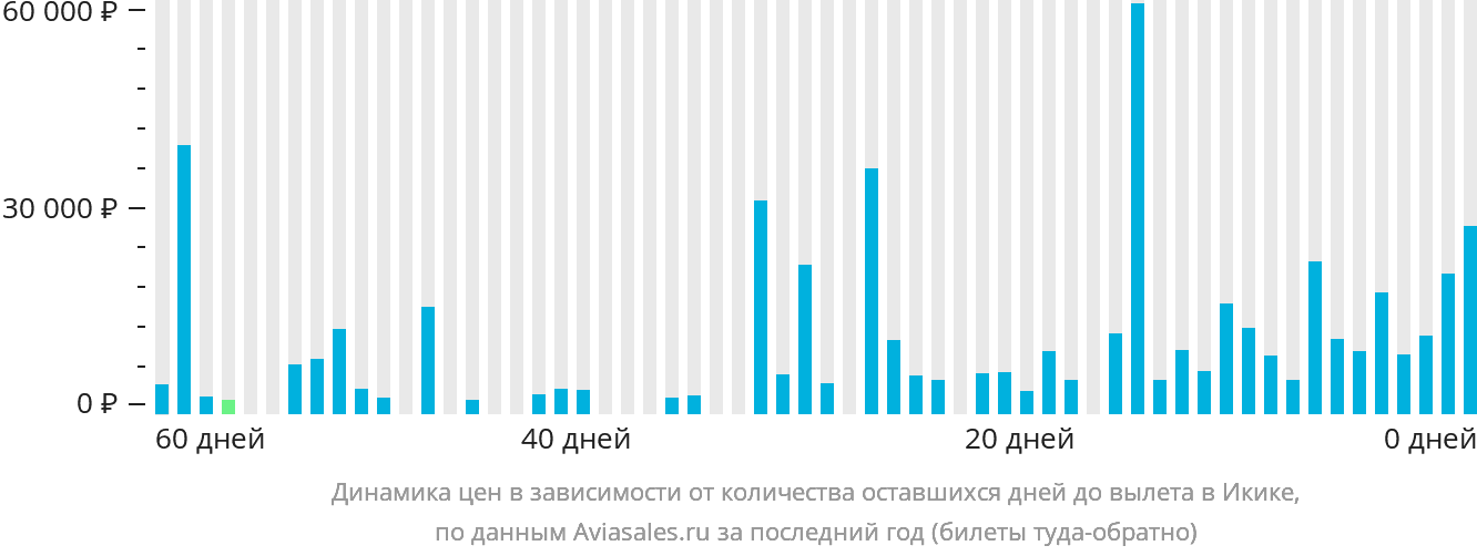 Динамика цен в зависимости от количества оставшихся дней до вылета в Икике