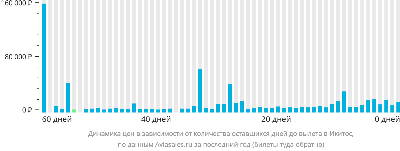 Динамика цен в зависимости от количества оставшихся дней до вылета в Икитос