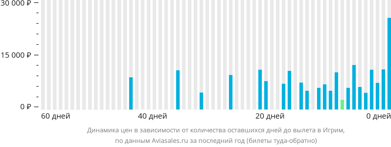 Динамика цен в зависимости от количества оставшихся дней до вылета в Игрим