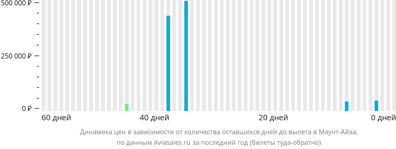 Динамика цен в зависимости от количества оставшихся дней до вылета в Маунт-Айза