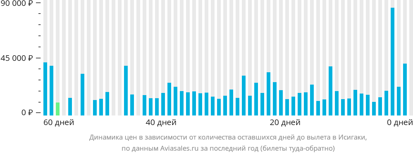 Динамика цен в зависимости от количества оставшихся дней до вылета в Исигаки