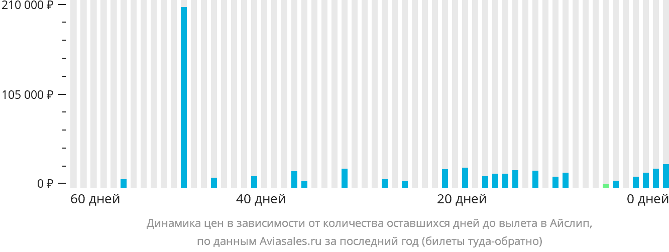 Динамика цен в зависимости от количества оставшихся дней до вылета в Айлип