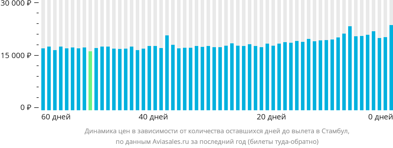 Динамика цен в зависимости от количества оставшихся дней до вылета в Стамбул