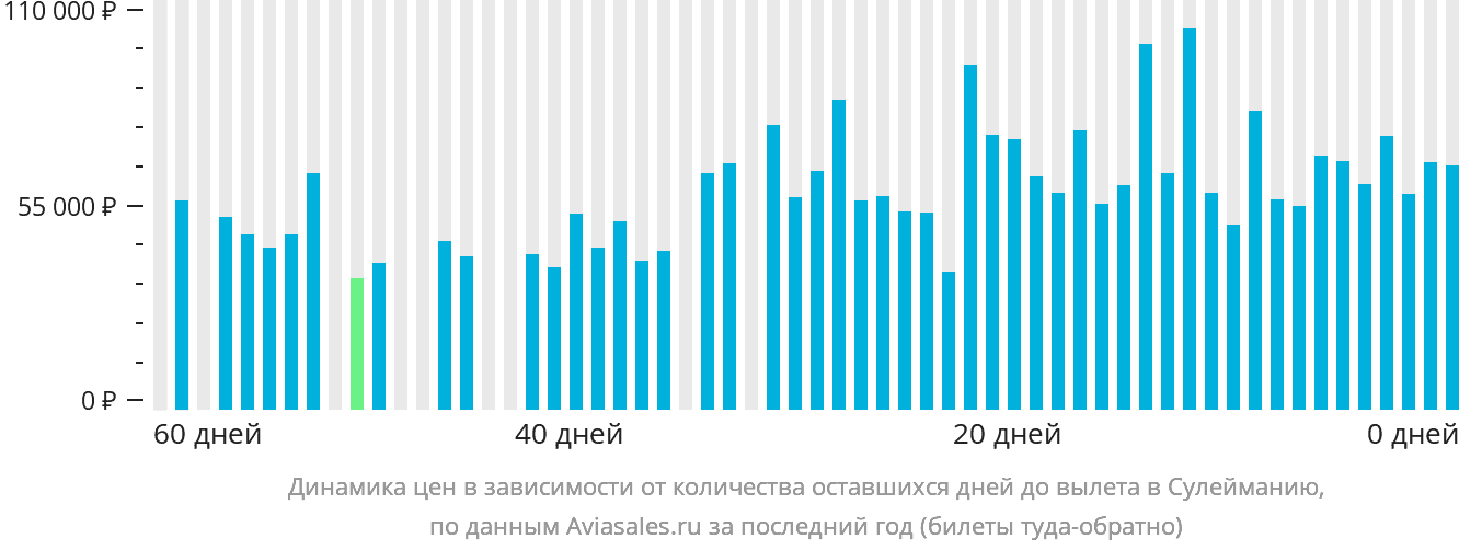Динамика цен в зависимости от количества оставшихся дней до вылета в Сулейманию