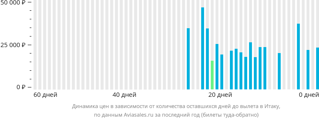 Динамика цен в зависимости от количества оставшихся дней до вылета в Итаку