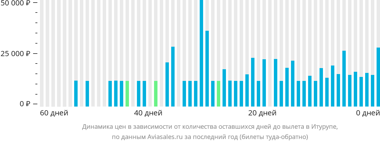 Динамика цен в зависимости от количества оставшихся дней до вылета в Итурупе