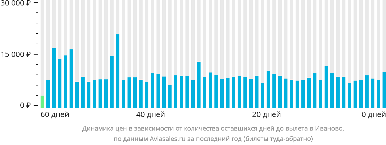 Динамика цен в зависимости от количества оставшихся дней до вылета в Иваново
