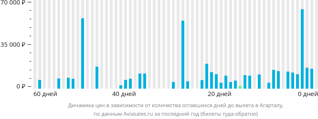 Динамика цен в зависимости от количества оставшихся дней до вылета в Агарталу