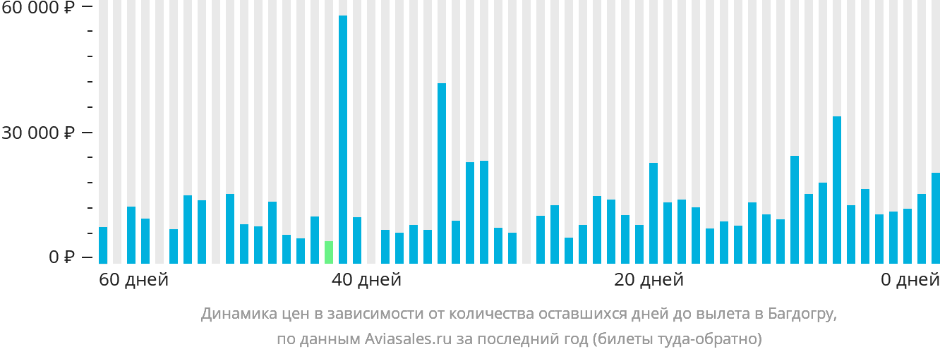 Динамика цен в зависимости от количества оставшихся дней до вылета в Багдогру