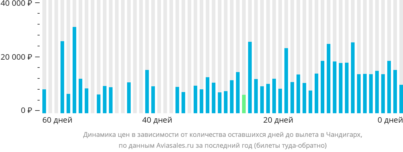 Динамика цен в зависимости от количества оставшихся дней до вылета в Чандигарх