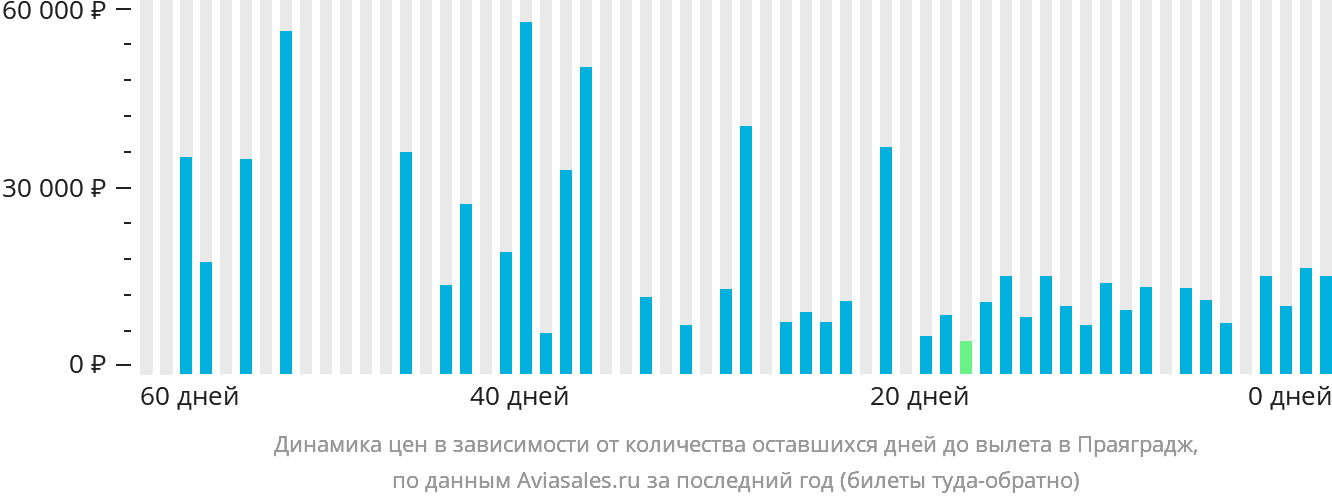 Динамика цен в зависимости от количества оставшихся дней до вылета в Праяградж