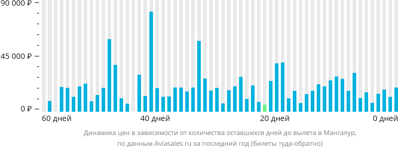 Динамика цен в зависимости от количества оставшихся дней до вылета в Мангалур
