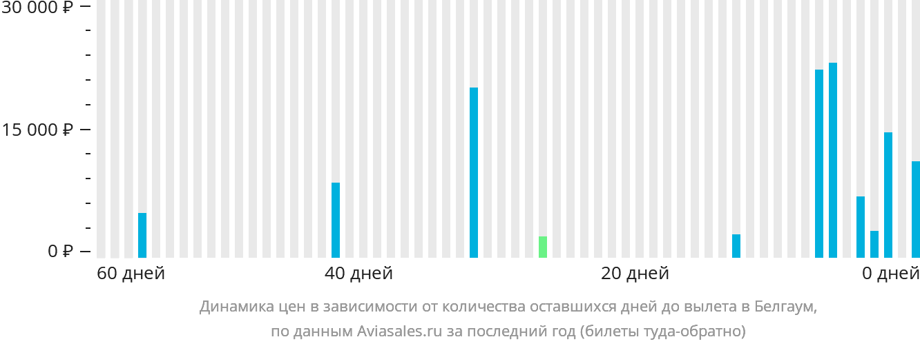 Динамика цен в зависимости от количества оставшихся дней до вылета в Белгаум