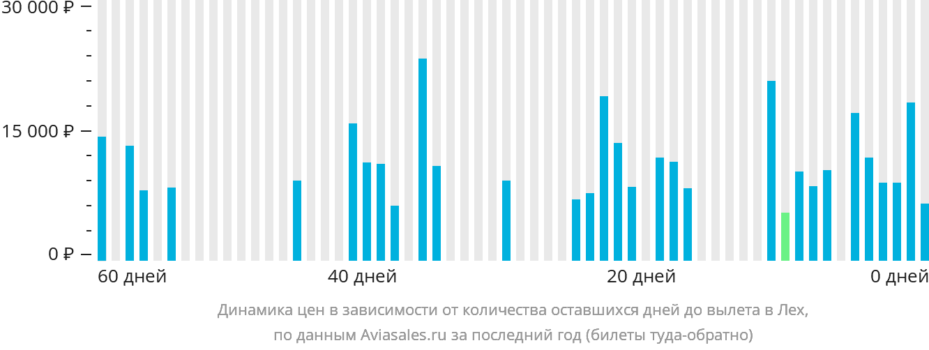 Динамика цен в зависимости от количества оставшихся дней до вылета в Лех