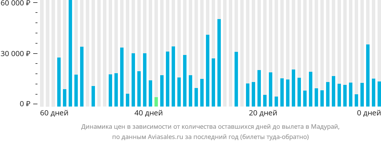 Динамика цен в зависимости от количества оставшихся дней до вылета в Мадурай