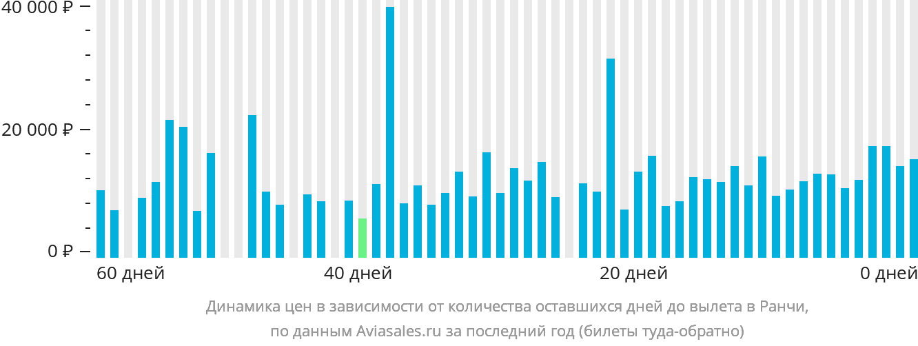 Динамика цен в зависимости от количества оставшихся дней до вылета в Ранчи