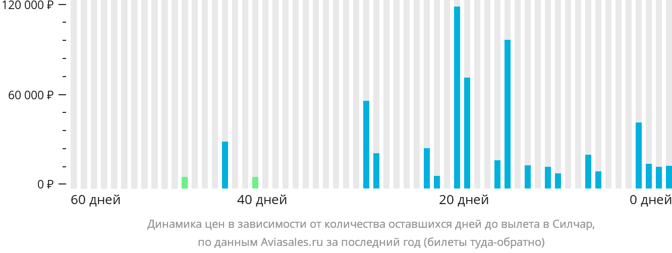 Динамика цен в зависимости от количества оставшихся дней до вылета в Силчар