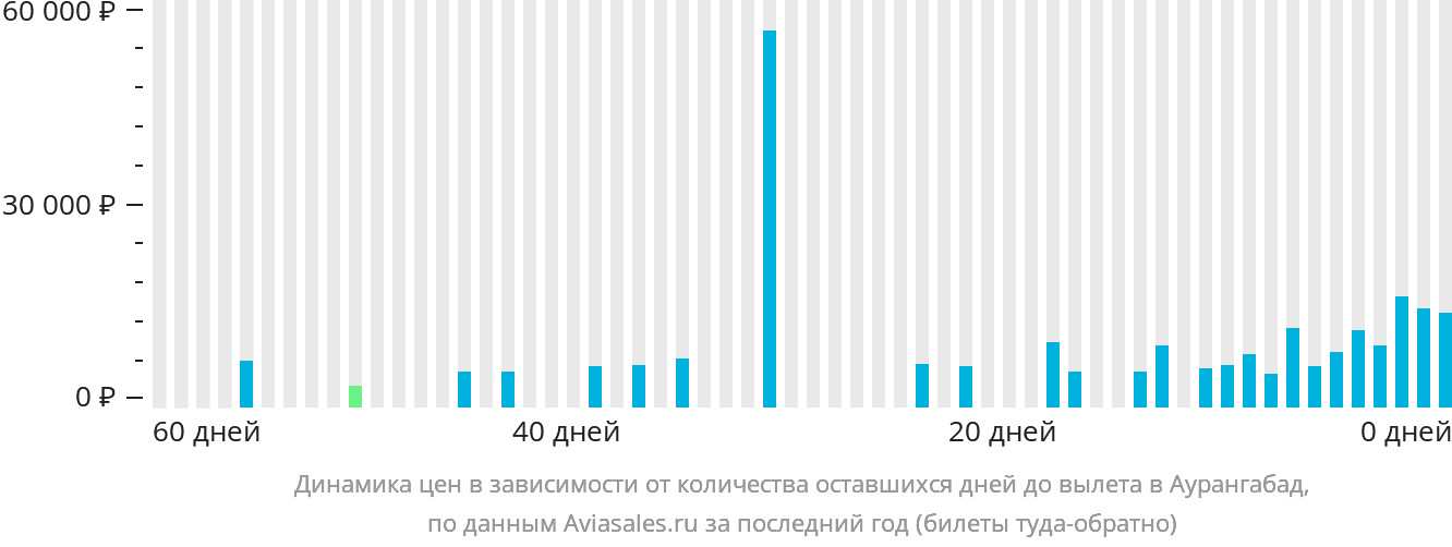 Динамика цен в зависимости от количества оставшихся дней до вылета в Аурангабад