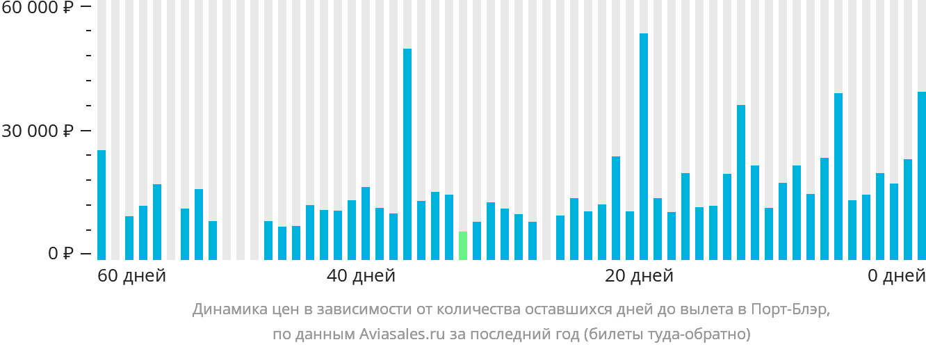 Динамика цен в зависимости от количества оставшихся дней до вылета в Порт-Блэр