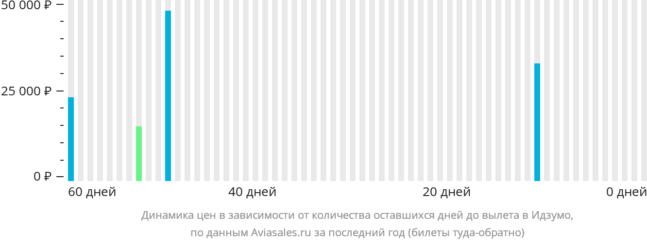 Динамика цен в зависимости от количества оставшихся дней до вылета в Идзумо