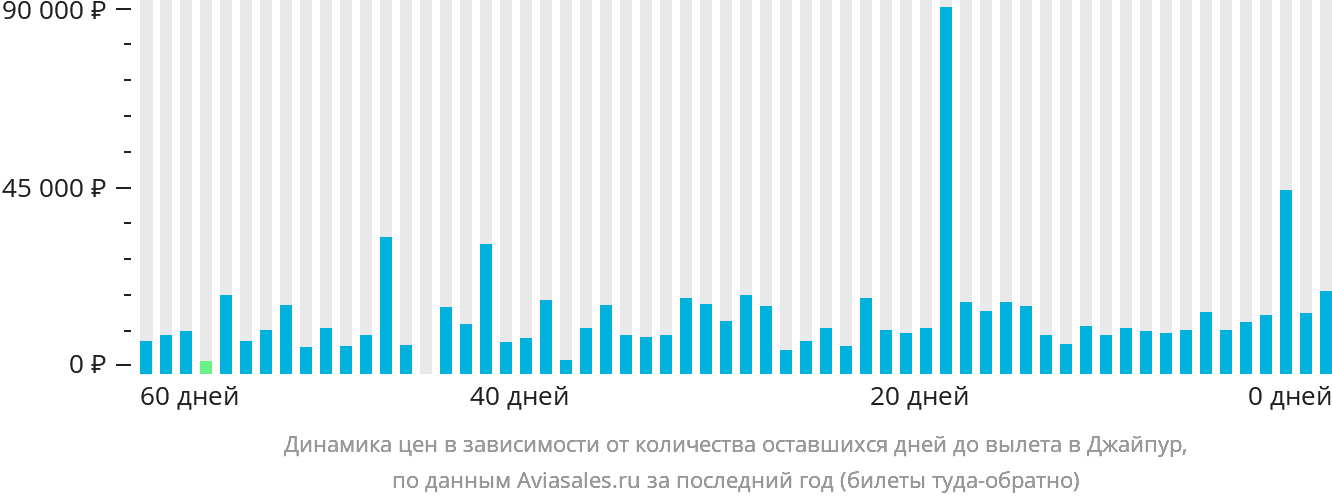 Динамика цен в зависимости от количества оставшихся дней до вылета в Джайпур