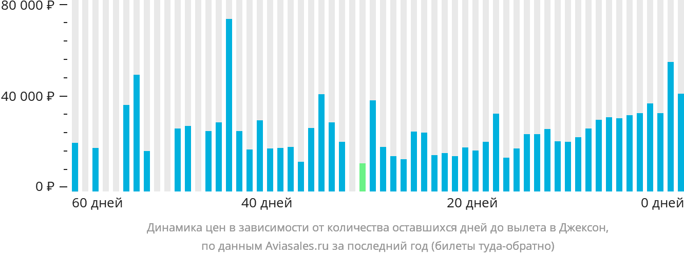 Динамика цен в зависимости от количества оставшихся дней до вылета в Джексон
