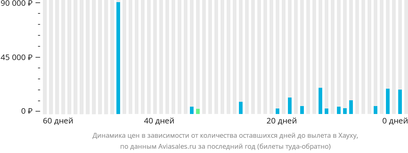 Динамика цен в зависимости от количества оставшихся дней до вылета в Хауху