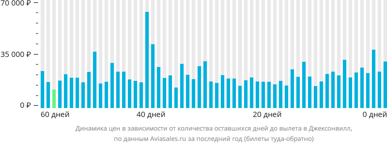 Динамика цен в зависимости от количества оставшихся дней до вылета в Джексонвилл