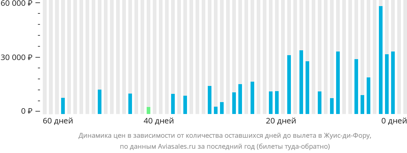 Динамика цен в зависимости от количества оставшихся дней до вылета в Жуис-ди-Фору