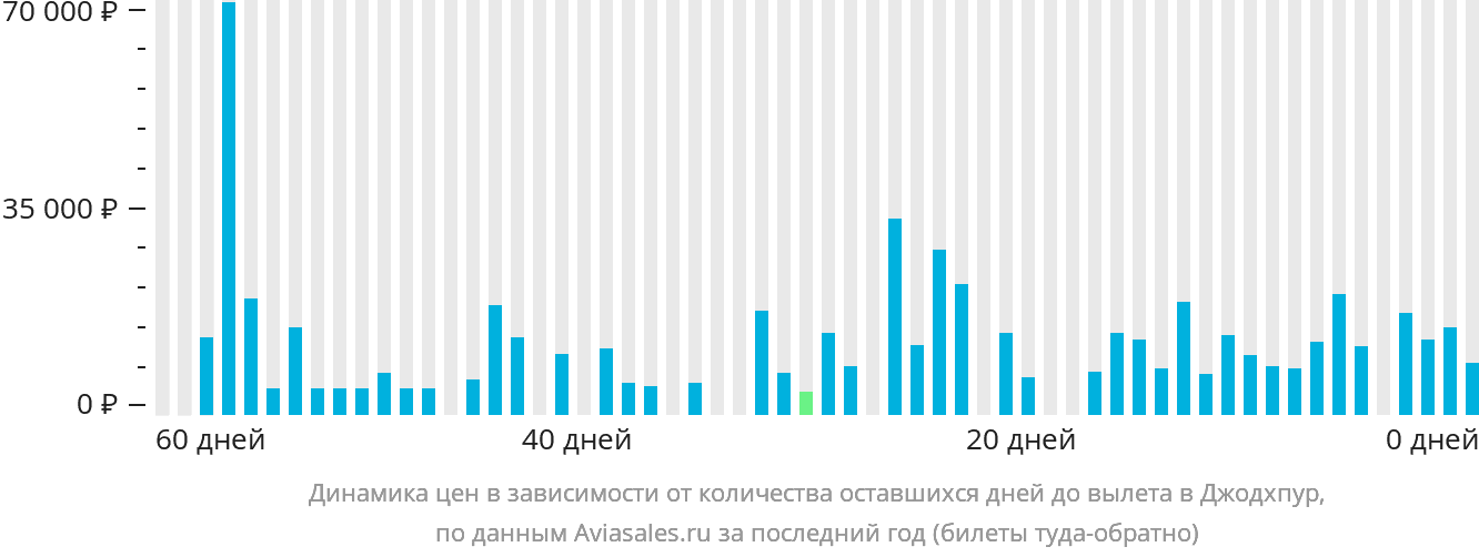 Динамика цен в зависимости от количества оставшихся дней до вылета в Джодхпур