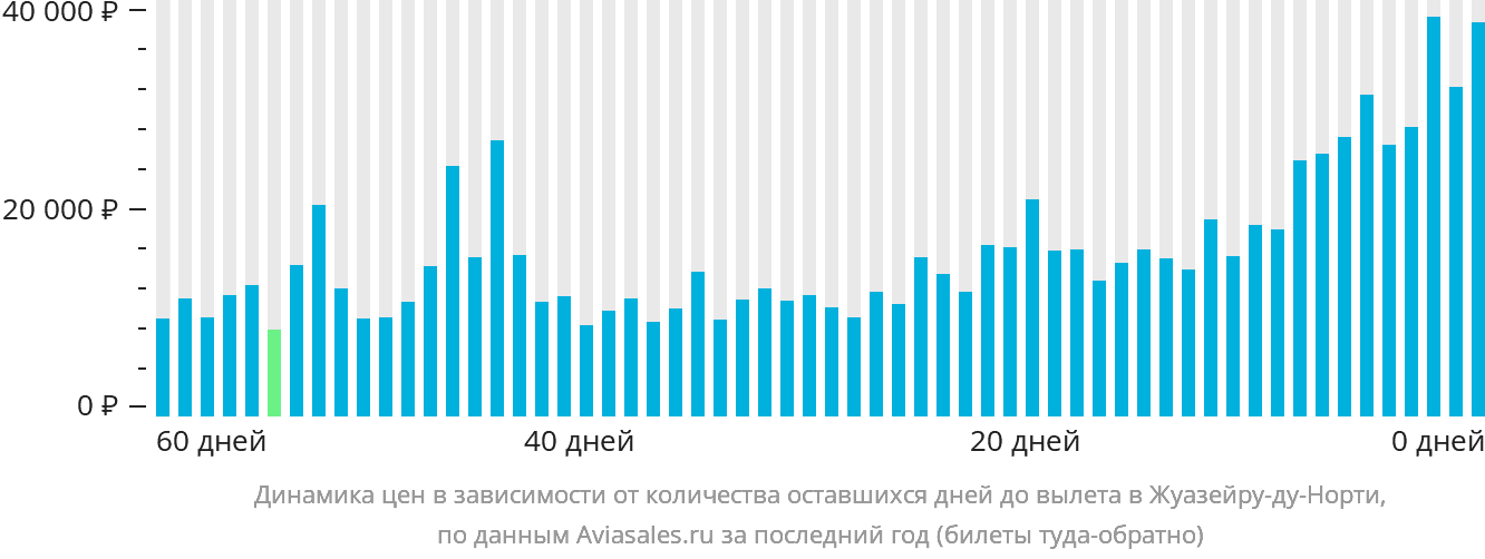 Динамика цен в зависимости от количества оставшихся дней до вылета в Жуазейру-ду-Норти