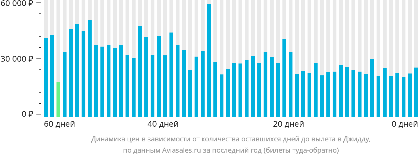Динамика цен в зависимости от количества оставшихся дней до вылета в Джидду