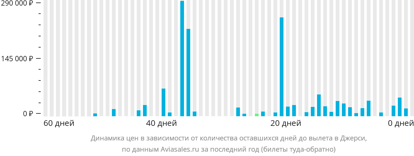 Динамика цен в зависимости от количества оставшихся дней до вылета в Джерси