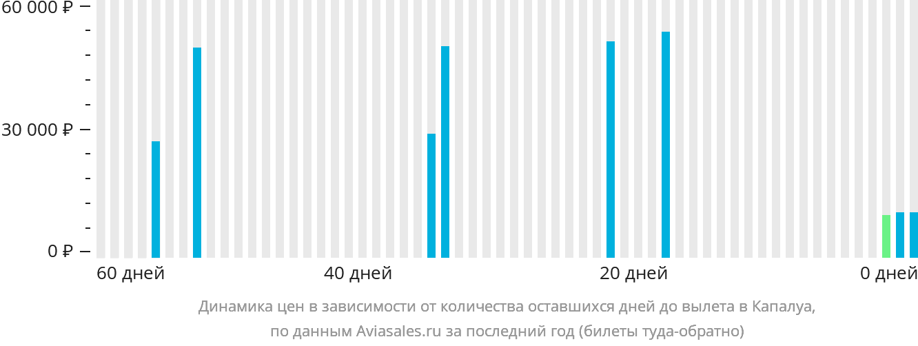 Динамика цен в зависимости от количества оставшихся дней до вылета в Капалуа